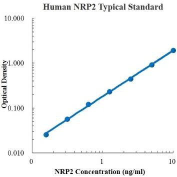 Human Neuropilin-2/NRP2 Standard (人神经纤毛蛋白-2 (NRP2) 标准品)