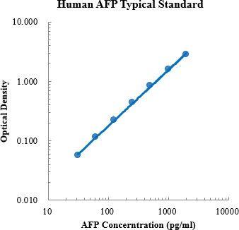 Human α-fetoprotein/AFP Standard (人甲胎蛋白 (AFP) 标准品)