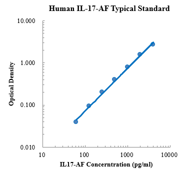 Human IL-17AF Standard (人白介素17AF 标准品)
