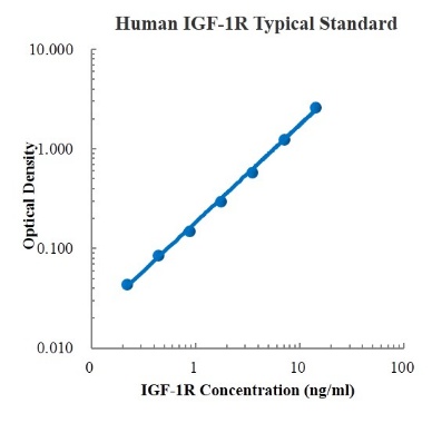 Human IGF-1R/CD221 Standard (人胰岛素样生长因子1受体 (IGF-1R) 标准品)