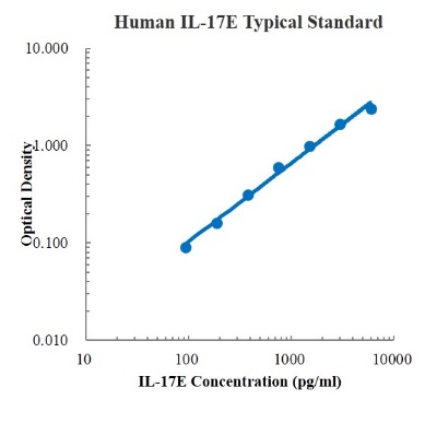 Human IL-17E/IL-25 Standard (人白介素17E/白介素25 标准品)