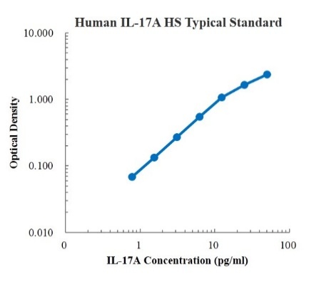 Human IL-17A High Sensitivity Standard (人白介素17A 高敏标准品)