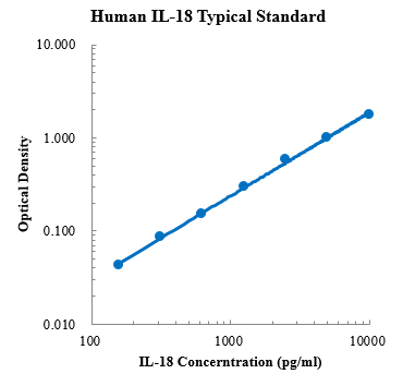 Human IL-18 Standard (人白介素18 标准品)