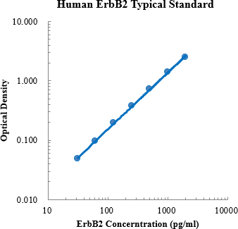 Human ErbB2/HER2/CD340 Standard (人表皮生长因子受体2 (HER2) 标准品)