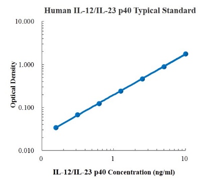 Human IL-12/IL-23 p40 Standard (人白细胞介素12 (IL-12) 标准品)