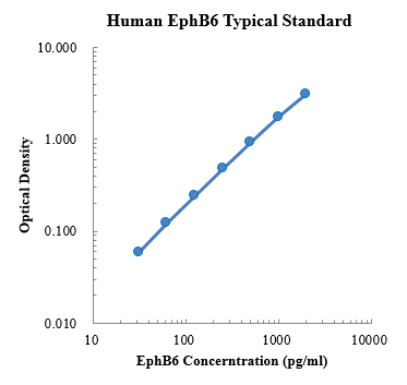 Human EphB6/Eph Receptor B6 Standard (人酪氨酸蛋白激酶受体B6 标准品)