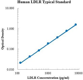 Human LDL Receptor/LDLR Standard (人低密度脂蛋白受体 标准品)