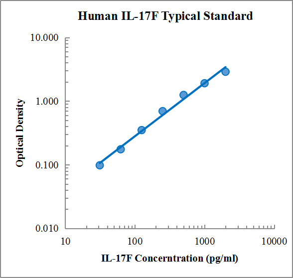 Human IL-17F Standard (人白细胞介素17F 标准品)