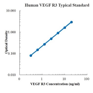 Human VEGF R3/Flt-4 Standard (人血管内皮生长因子受体3 (VEGF R3) 标准品)