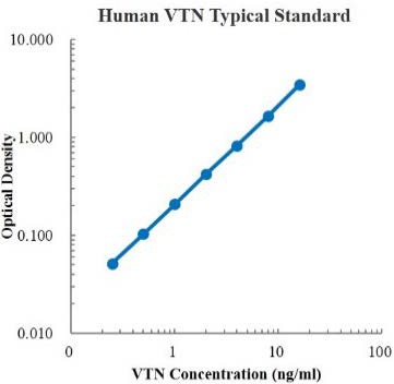 Human Vitronectin/VTN Standard (人玻连蛋白 标准品)
