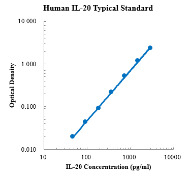 Human IL-20 Standard (人白细胞介素20 标准品)