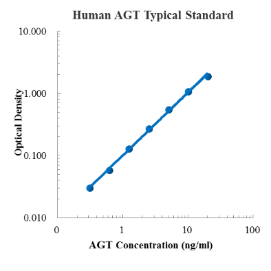 Human Angiotensinogen/AGT/ SerpinA8 Standard (人血管紧张素原 (AGT) 标准品)