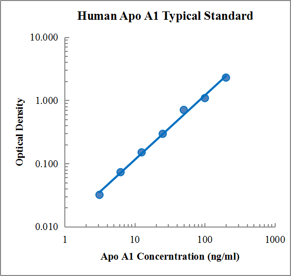 Human Apolipoprotein A1/Apo A1 Standard (人载脂蛋白A1 (Apo A1) 标准品)