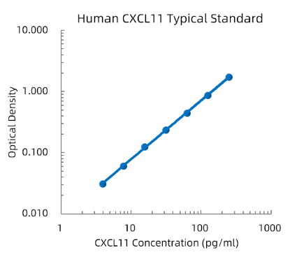 Human CXCL11/I-TAC Standard (人C-X-C基序趋化因子11 标准品)