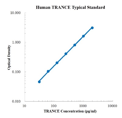 Human TRANCE/TNFSF11/RANKL Standard (人 TRANCE/TNFSF11/RANKL 标准品)