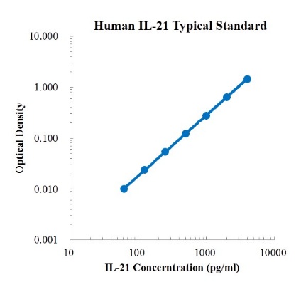 Human IL-21 Standard (人白介素21 标准品)