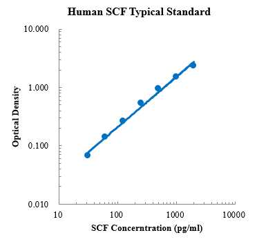 Human SCF Standard (人干细胞因子 (SCF) 标准品)