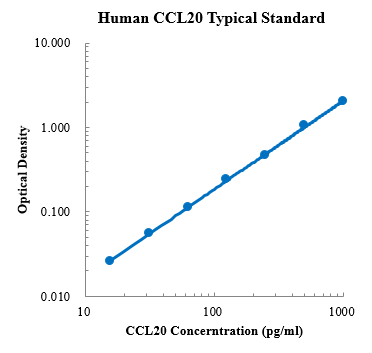 Human CCL20/MIP-3α Standard (人趋化因子配体20 (CCL20) 标准品)