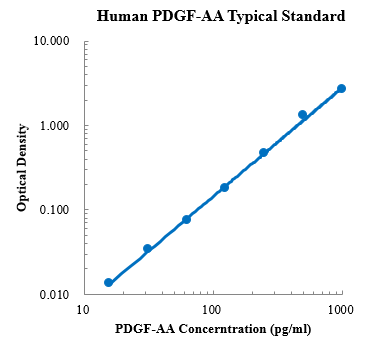 Human PDGF-AA Standard (人血小板衍生因子 (PDGF) 标准品)