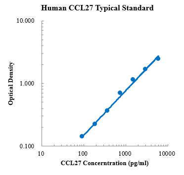 Human CCL27/CTACK Standard (人趋化因子配体27 (CCL27) /皮肤T细胞虏获趋化因子 (CTACK) 标准品)