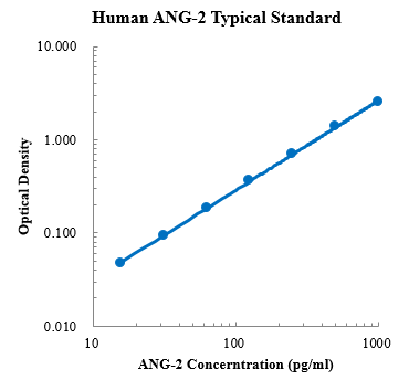 Human Angiopoietin-2/ANG-2 Standard (人血管生成素-2 标准品)