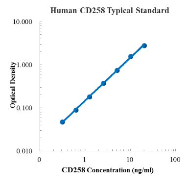 Human CD258/LIGHT/TNFSF14 Standard (人CD258/LIGHT和肿瘤坏死因子超家族成员14 (TNFSF14) 标准品)