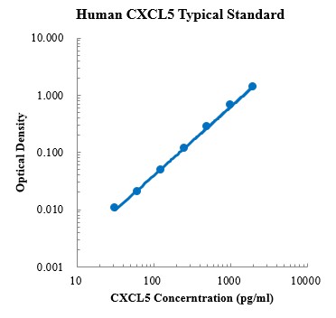 Human CXCL5/ENA-78 Standard (人趋化因子CXC配体5/上皮来源的中性粒细胞激活肽78 标准品)