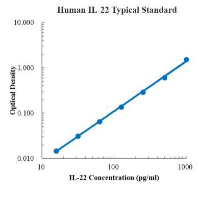 Human IL-22 Standard (人白介素22 标准品)