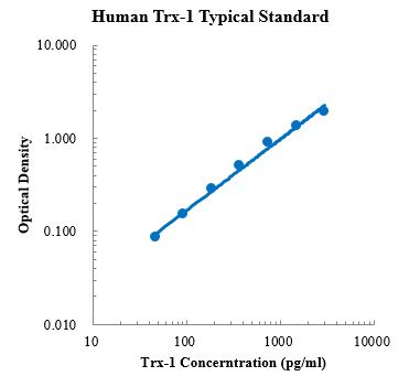 Human Thioredoxin-1/Trx-1 Standard (人硫氧还蛋白 (Trxs) 标准品)