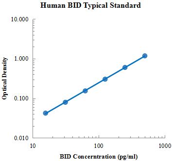 Human BID ELISA Kit ELISA试剂盒 - 标准曲线