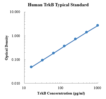 Human TrkB/NTRK2 Standard (人原肌球蛋白激酶受体B 标准品)