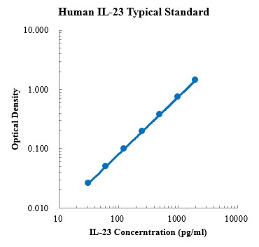 Human IL-23 Standard (人白介素23 标准品)