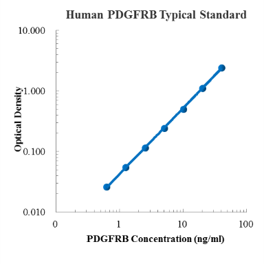 Human PDGFRB/CD140b Standard (人血小板衍生生长因子受体β (PDGFRB) 标准品)