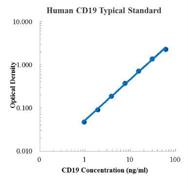 Human CD19 Standard (人血小板衍生生长因子受体β (PDGFRB) 标准品)