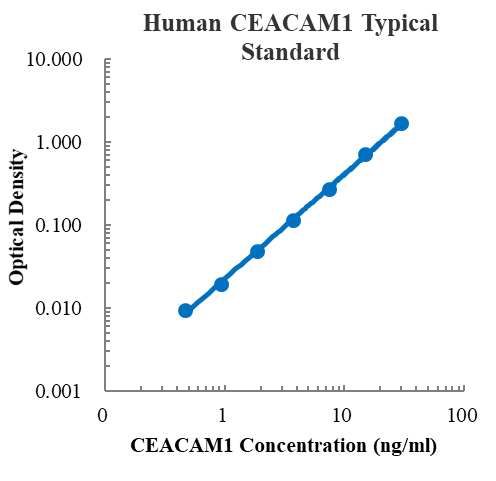 Human CEACAM1/CD66a Standard (人癌胚抗原相关细胞粘附分子1 标准品)