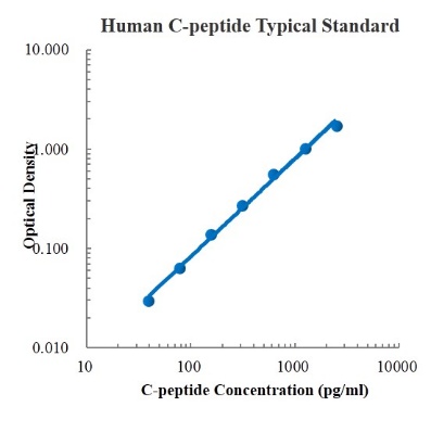 Human C-peptide Standard (人C肽 标准品)