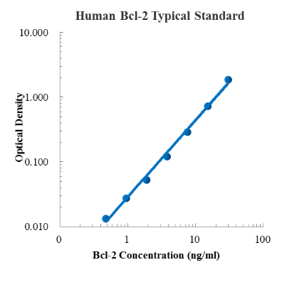 Human Bcl-2 Standard (人B细胞淋巴瘤2 标准品)