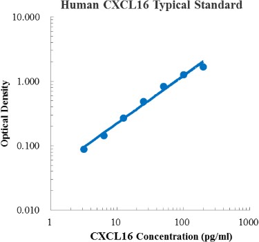 Human CXCL16 Standard (人 CXCL16 标准品)
