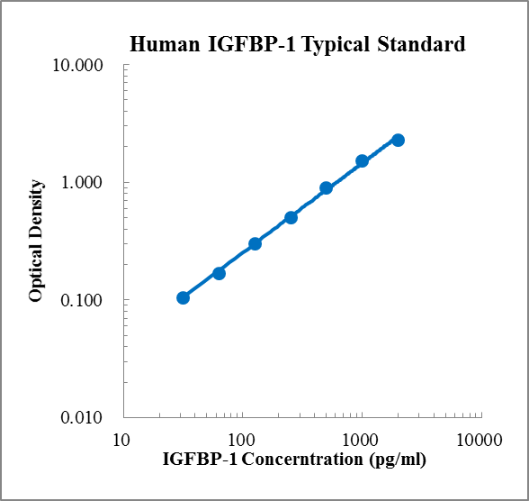 Human IGFBP-1 Standard (人IGFBP-1 标准品)