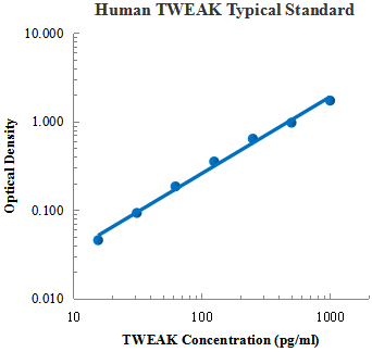 Human TWEAK Standard (人肿瘤坏死因子样凋亡微弱诱导剂 标准品)