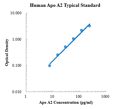 Human Apolipoprotein AII/Apo A2 Standard (人载脂蛋白AII 标准品)
