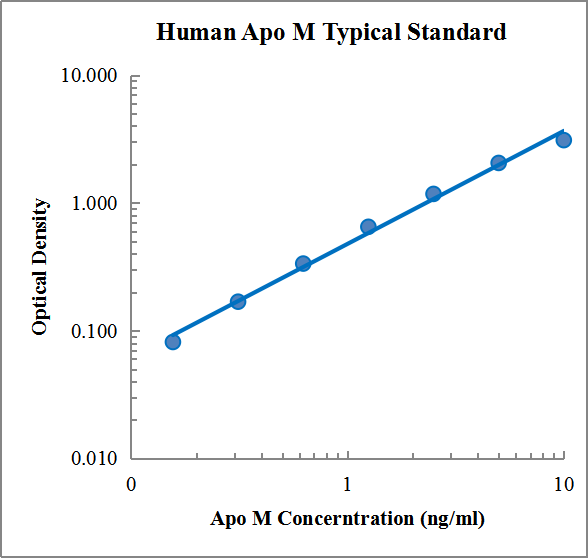 Human Apolipoprotein M/Apo M Standard (人载脂蛋白M (Apo M) 标准品)
