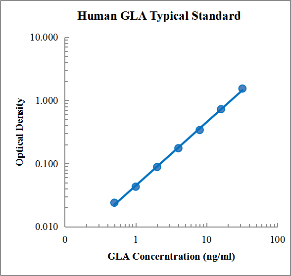 Human alpha-Galactosidase A/GLA Standard (人α-半乳糖苷酶A 标准品)