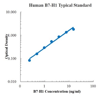 Human B7-H1/PD-L1/CD274 Standard (人B7同系物1/程序性死亡配体1/CD274 标准品)