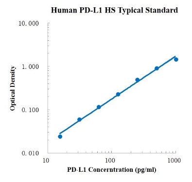Human PD-L1/B7-H1/CD274 High Sensitivity Standard (人程序性死亡配体1 标准品)