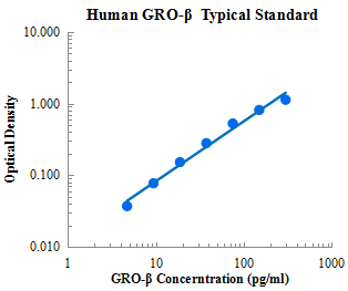 Human GRO-β Standard (人生长调节致癌基因β 标准品)