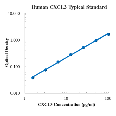 Human CXCL3/GRO-γ Standard (人趋化因子 (C-X-C基序) 配体3 (CXCL3/GRO-γ) 标准品)