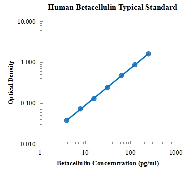 Human Betacellulin Standard (人BTC蛋白 标准品)