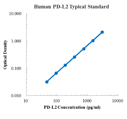 Human PD-L2 Standard (人程序性细胞死亡1配体2 标准品)