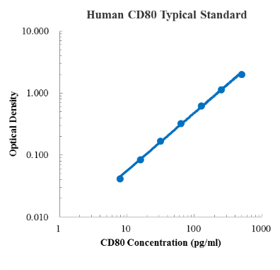 Human B7-1/CD80 Standard (人抗原分化簇80 (CD80) 标准品)